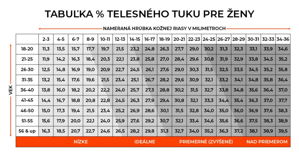 Tukový kaliper - tabuľka % tuku pre ženy